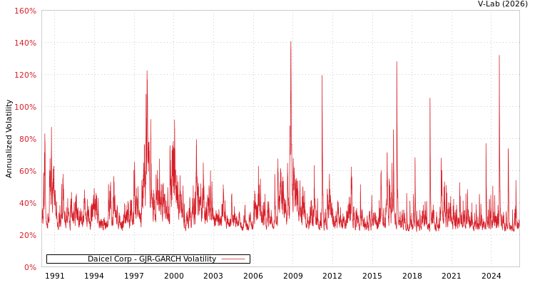 graph of Daicel Corp GJR-GARCH