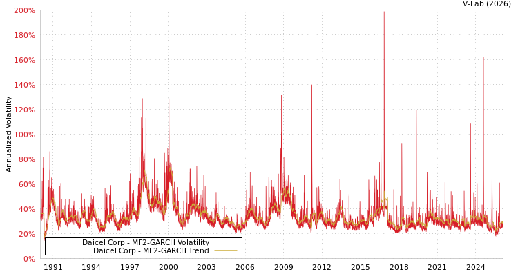 graph of Daicel Corp MF2-GARCH