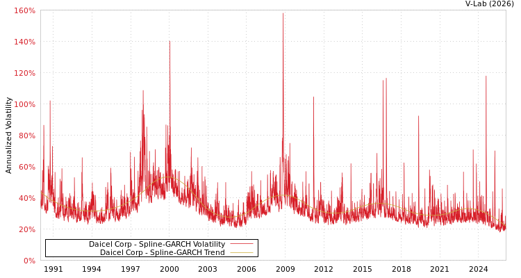 graph of Daicel Corp SGARCH