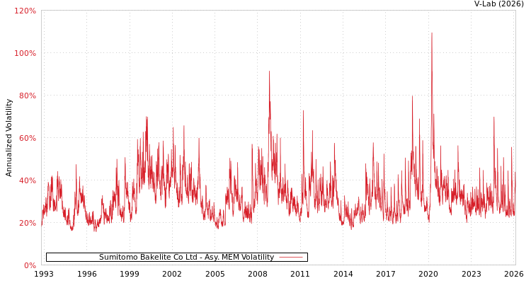 graph of Sumitomo Bakelite Co Ltd AMEM
