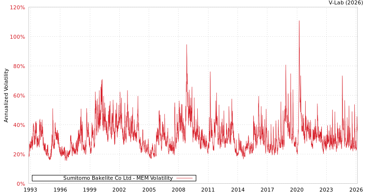 graph of Sumitomo Bakelite Co Ltd MEM