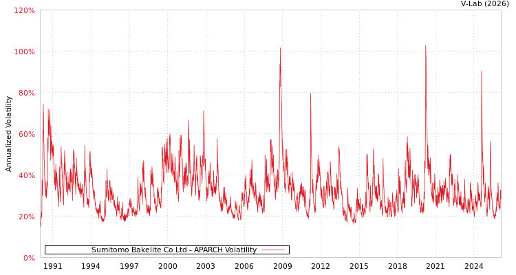 graph of Sumitomo Bakelite Co Ltd APARCH