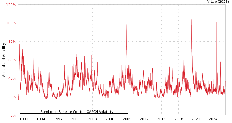 graph of Sumitomo Bakelite Co Ltd GARCH