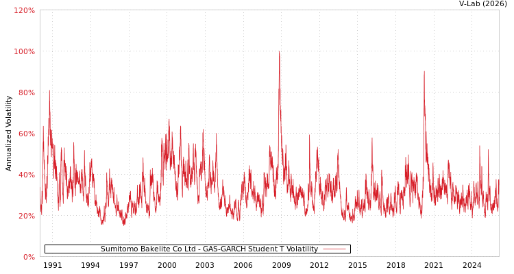 graph of Sumitomo Bakelite Co Ltd GAS-GARCH-T