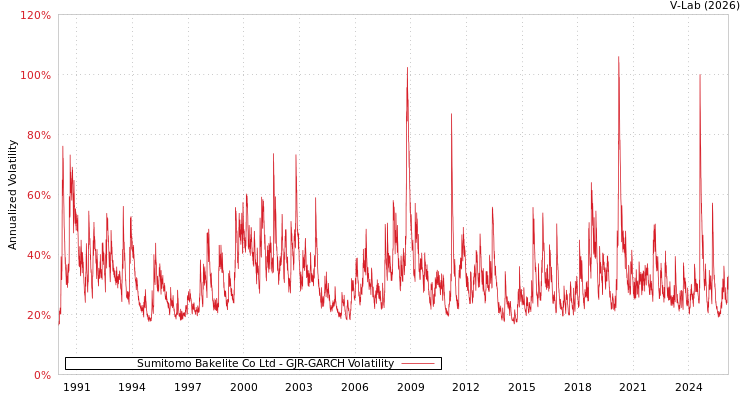 graph of Sumitomo Bakelite Co Ltd GJR-GARCH