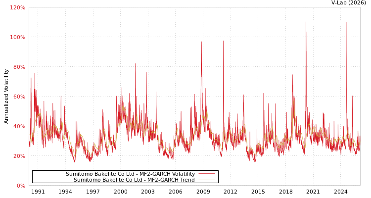 graph of Sumitomo Bakelite Co Ltd MF2-GARCH