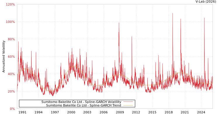 graph of Sumitomo Bakelite Co Ltd SGARCH
