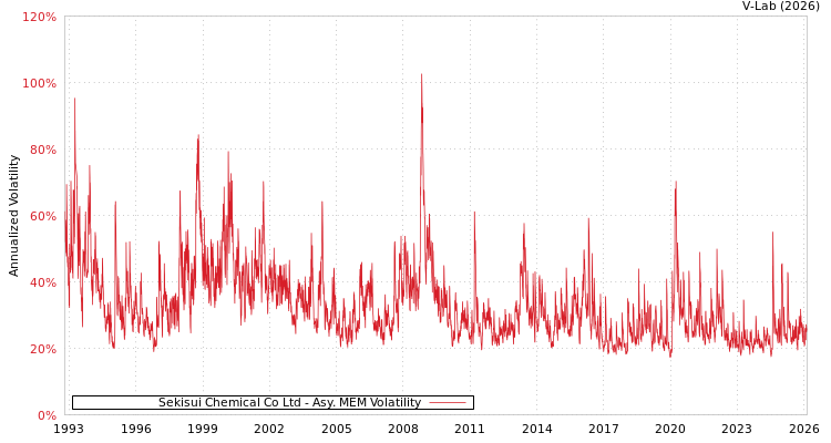 graph of Sekisui Chemical Co Ltd AMEM
