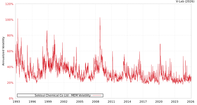 graph of Sekisui Chemical Co Ltd MEM