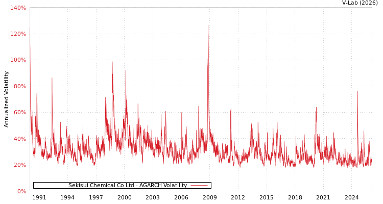 graph of Sekisui Chemical Co Ltd AGARCH