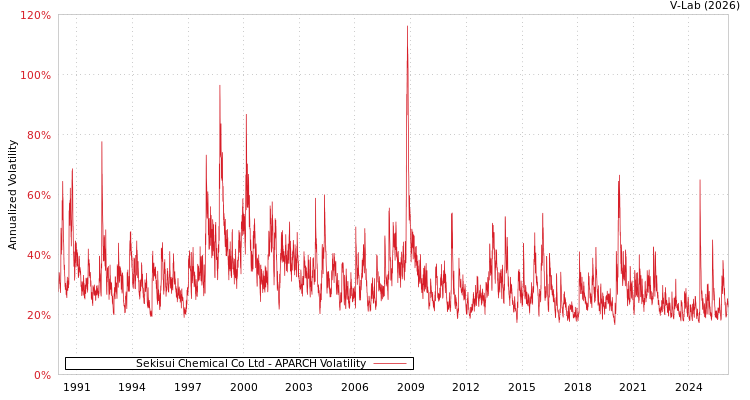 graph of Sekisui Chemical Co Ltd APARCH