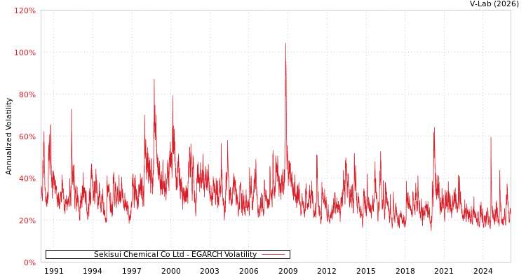 graph of Sekisui Chemical Co Ltd EGARCH