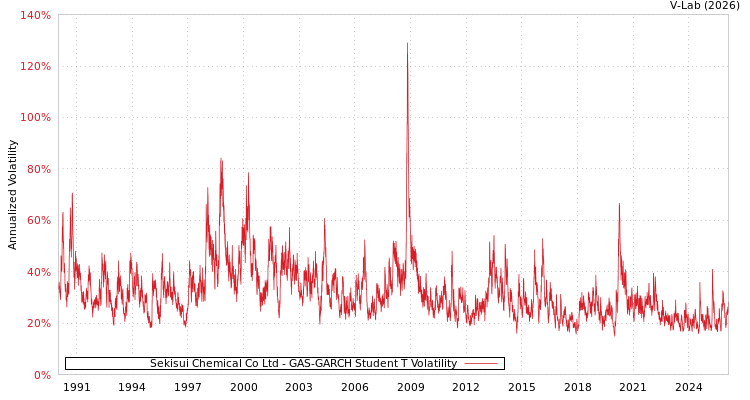graph of Sekisui Chemical Co Ltd GAS-GARCH-T