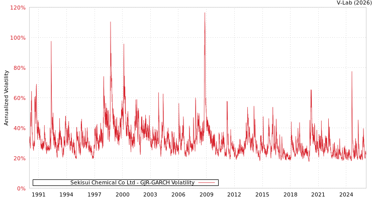 graph of Sekisui Chemical Co Ltd GJR-GARCH