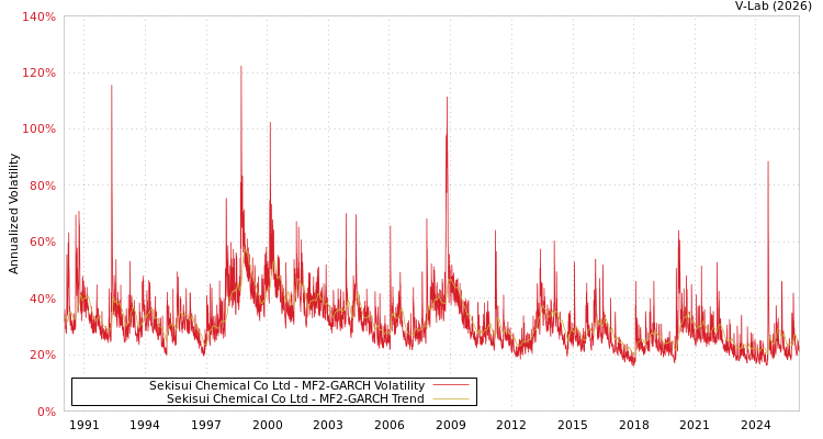 graph of Sekisui Chemical Co Ltd MF2-GARCH