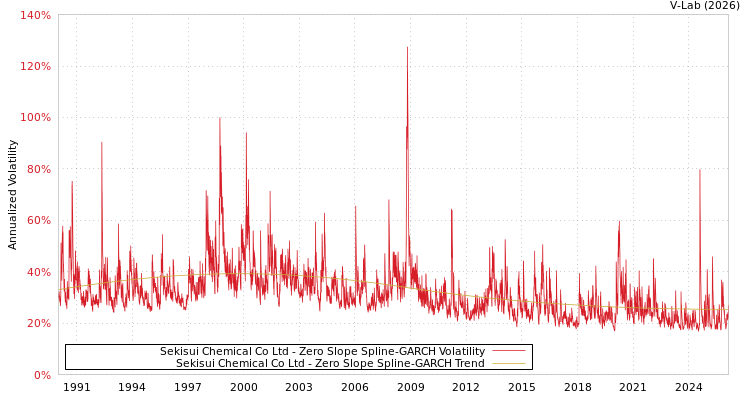 graph of Sekisui Chemical Co Ltd S0GARCH
