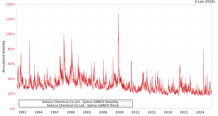 graph of Sekisui Chemical Co Ltd SGARCH