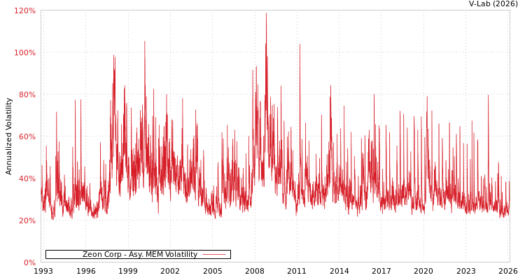 graph of Zeon Corp AMEM