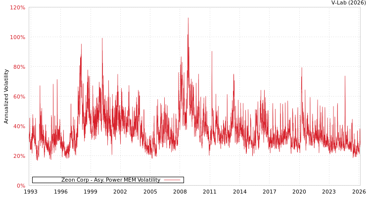 graph of Zeon Corp APMEM