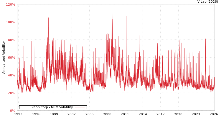 graph of Zeon Corp MEM