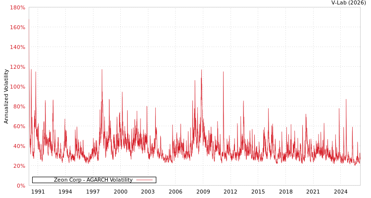 graph of Zeon Corp AGARCH