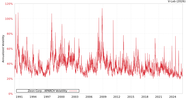 graph of Zeon Corp APARCH