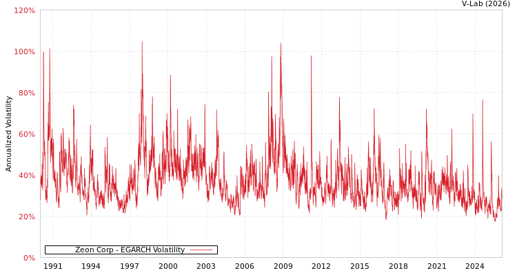 graph of Zeon Corp EGARCH