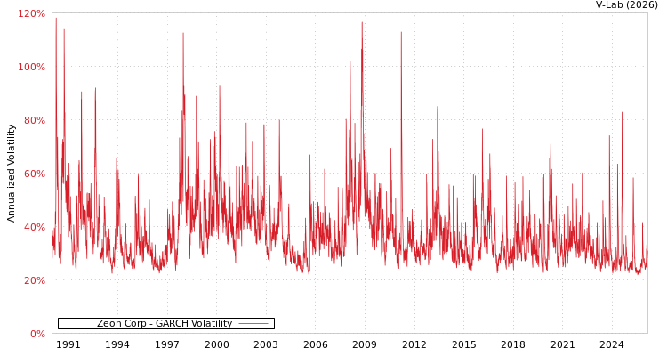 graph of Zeon Corp GARCH