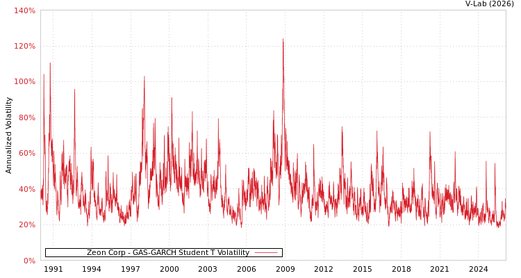 graph of Zeon Corp GAS-GARCH-T