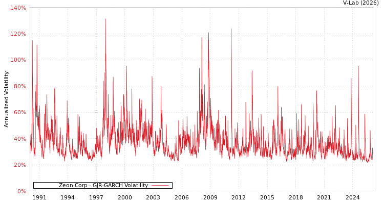 graph of Zeon Corp GJR-GARCH