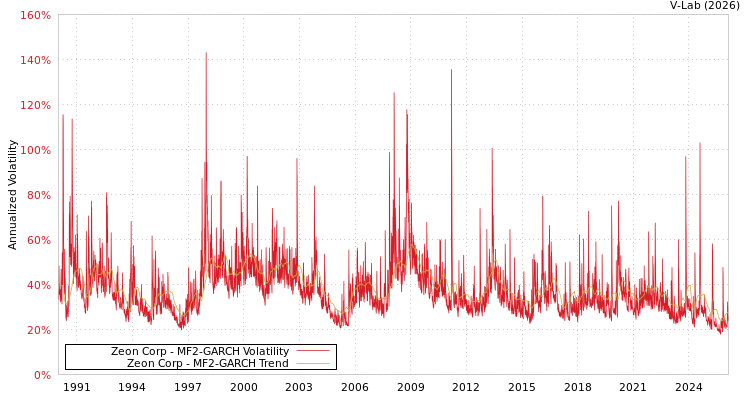 graph of Zeon Corp MF2-GARCH