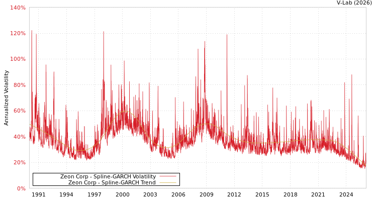 graph of Zeon Corp SGARCH