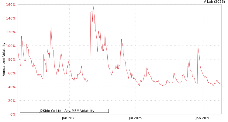 graph of J2Kbio Co Ltd AMEM
