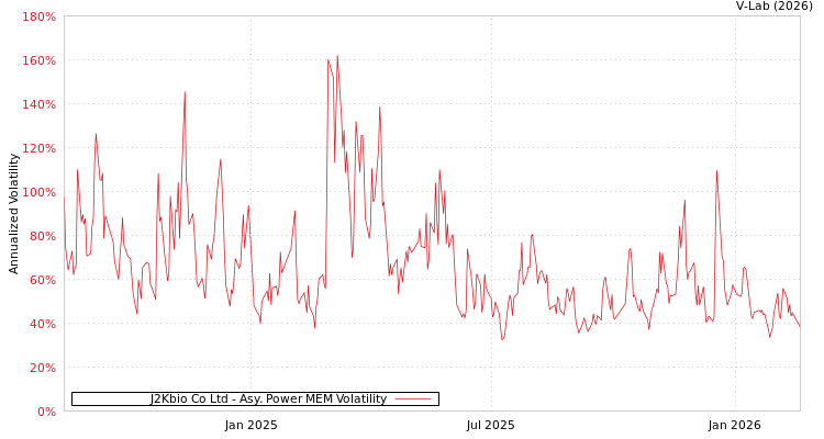 graph of J2Kbio Co Ltd APMEM
