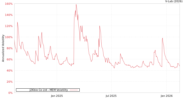 graph of J2Kbio Co Ltd MEM