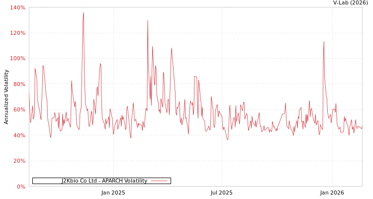 graph of J2Kbio Co Ltd APARCH