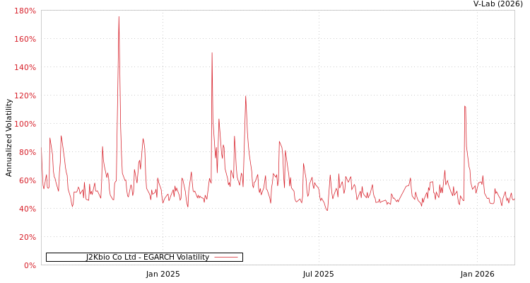 graph of J2Kbio Co Ltd EGARCH