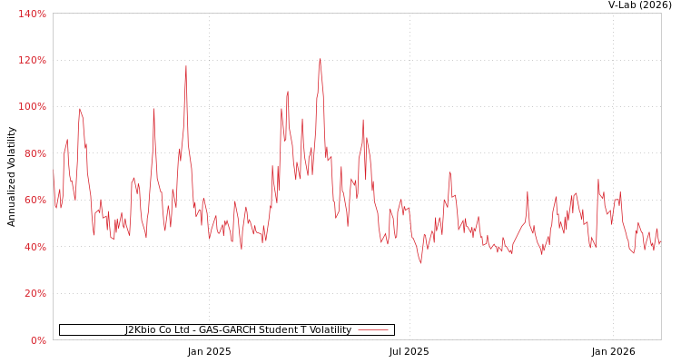 graph of J2Kbio Co Ltd GAS-GARCH-T