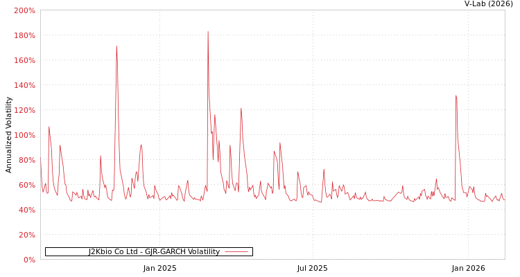 graph of J2Kbio Co Ltd GJR-GARCH