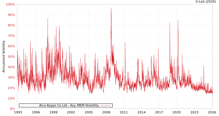 graph of Aica Kogyo Co Ltd AMEM