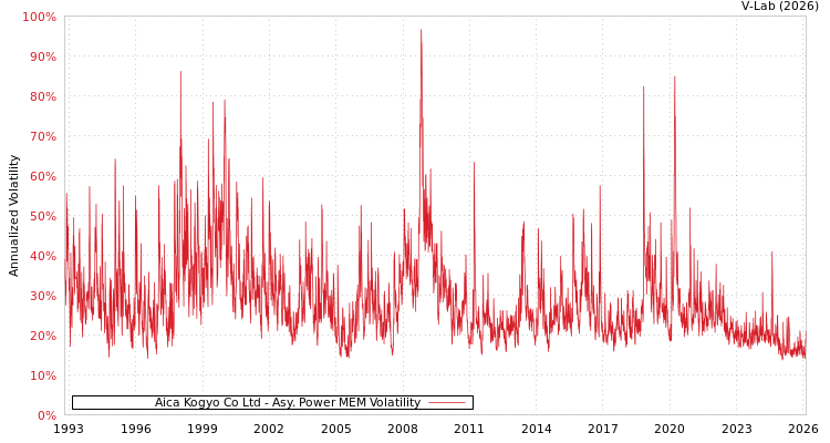 graph of Aica Kogyo Co Ltd APMEM