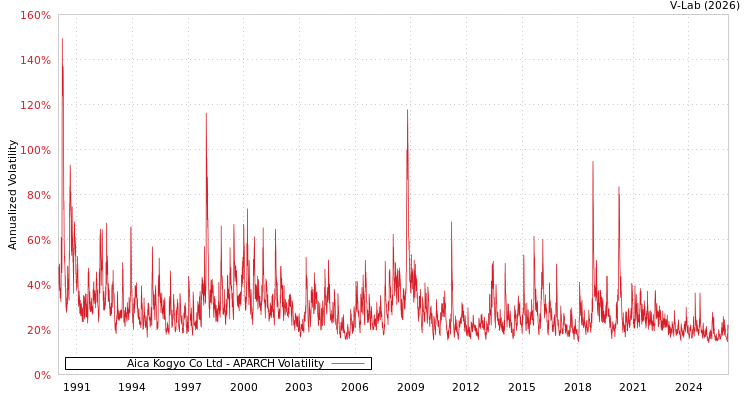 graph of Aica Kogyo Co Ltd APARCH