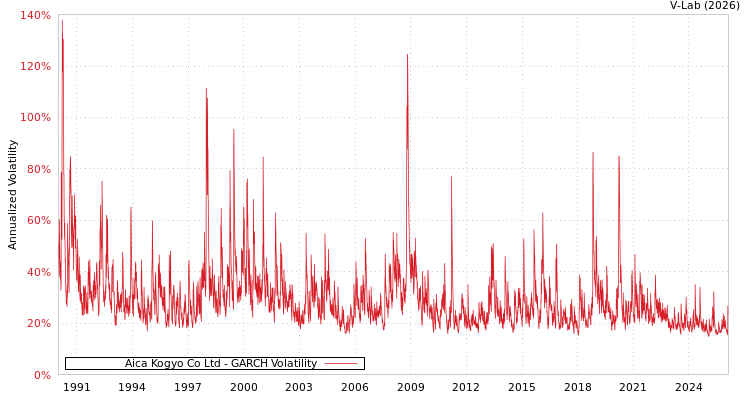 graph of Aica Kogyo Co Ltd GARCH