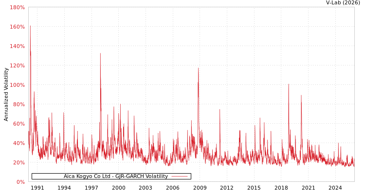 graph of Aica Kogyo Co Ltd GJR-GARCH