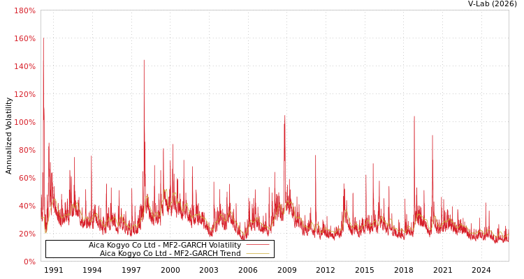 graph of Aica Kogyo Co Ltd MF2-GARCH