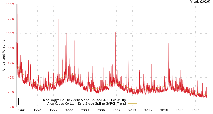 graph of Aica Kogyo Co Ltd S0GARCH