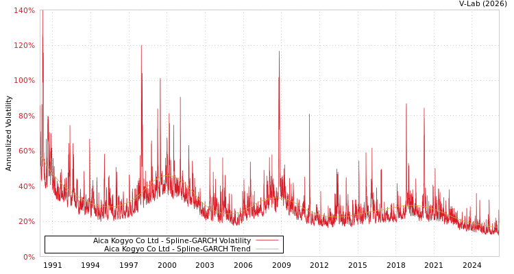 graph of Aica Kogyo Co Ltd SGARCH