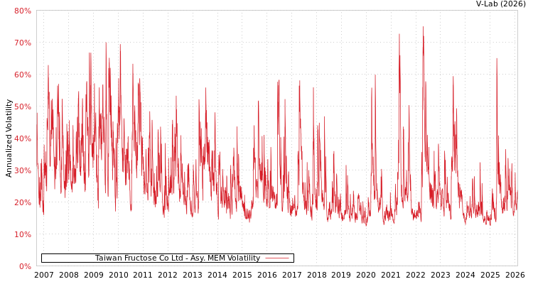 graph of Taiwan Fructose Co Ltd AMEM