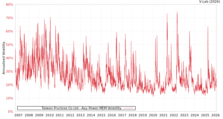 graph of Taiwan Fructose Co Ltd APMEM