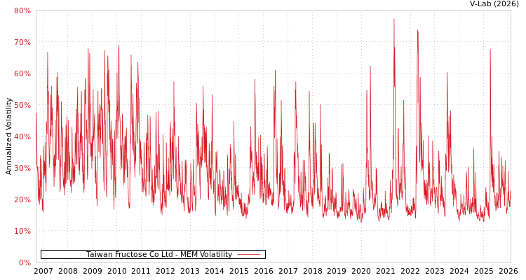 graph of Taiwan Fructose Co Ltd MEM